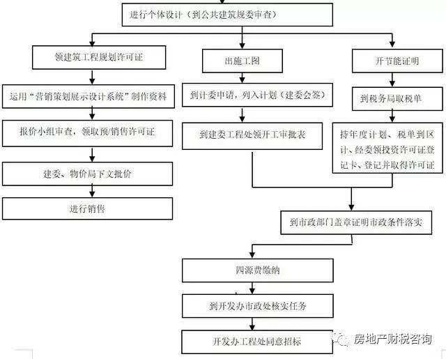 房产开发的基本流程详解