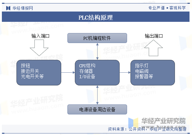 广东省PLC编程公司的现状与发展