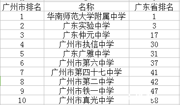 广东省各市实验中学排名概览