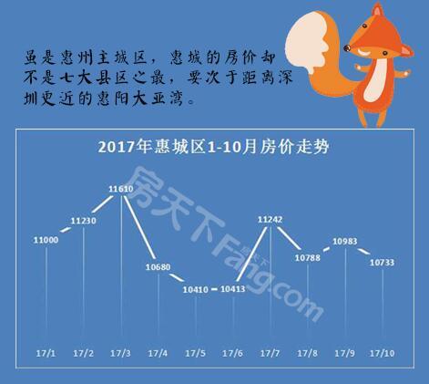 广东省惠东县楼价走势分析