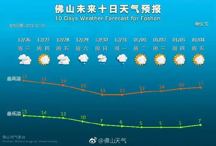 广东省假期天气预报——探索南国风华的晴雨交响