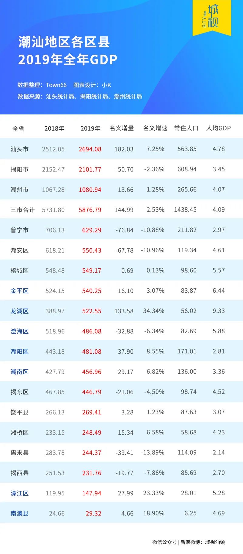 广东省2019年上半年各市GDP概览