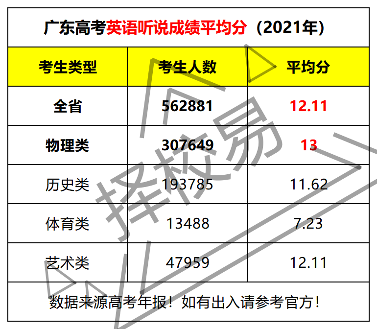 广东省口语成绩折算分数方法详解