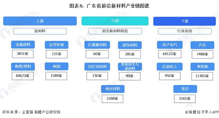 广东省次要材料市场概览与展望（2022年）