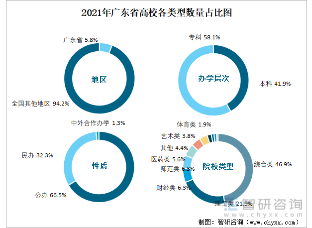 广东省高校考生数量分析