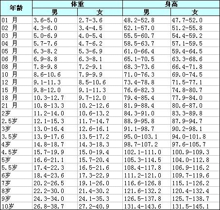 二岁四个月宝宝身高体重标准解析