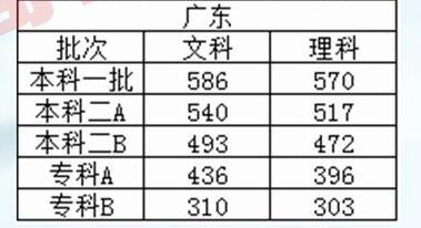 广东省理科录取比例排名，现状与展望