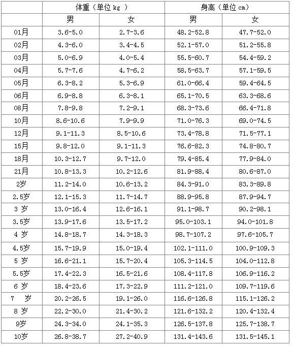 解析32个月大男宝宝身高体重标准