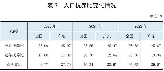 广东省60岁人口数量现状及分析