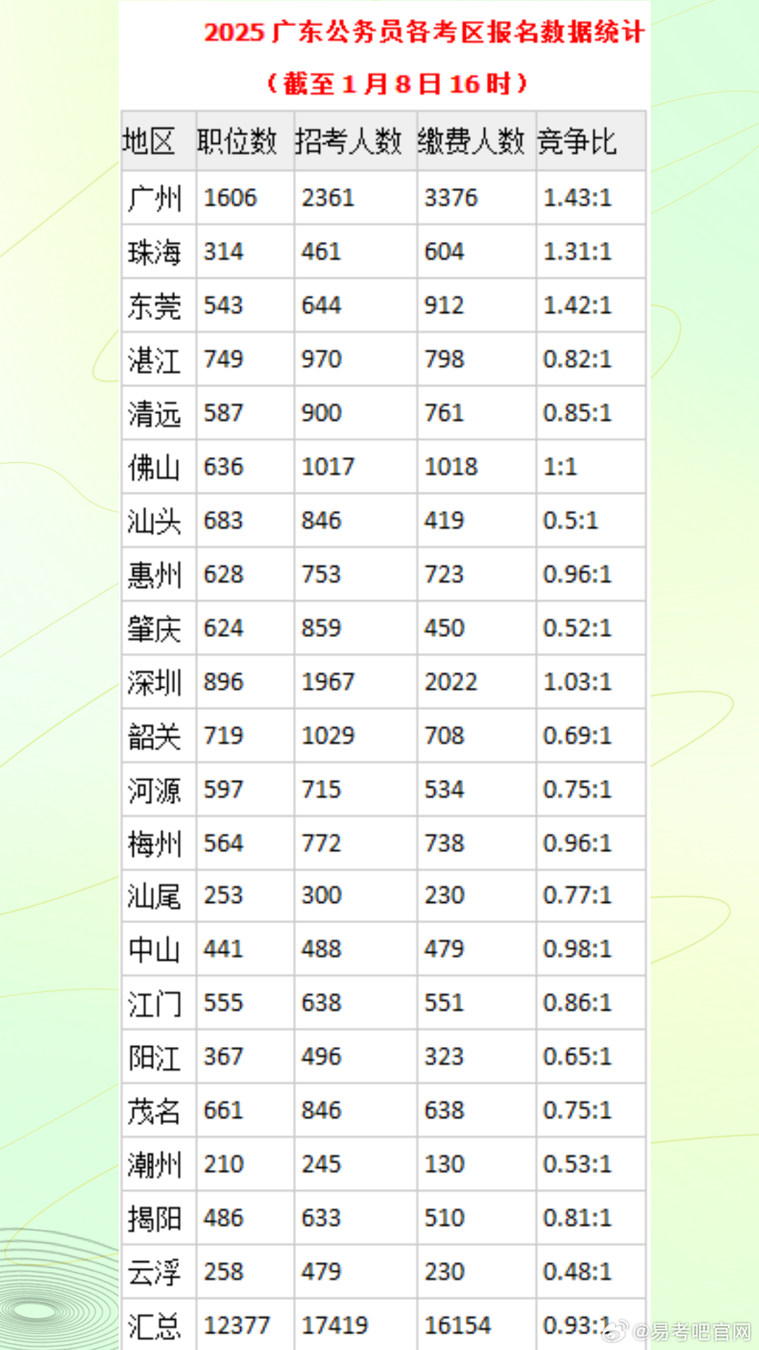 广东省国税局报名人数分析