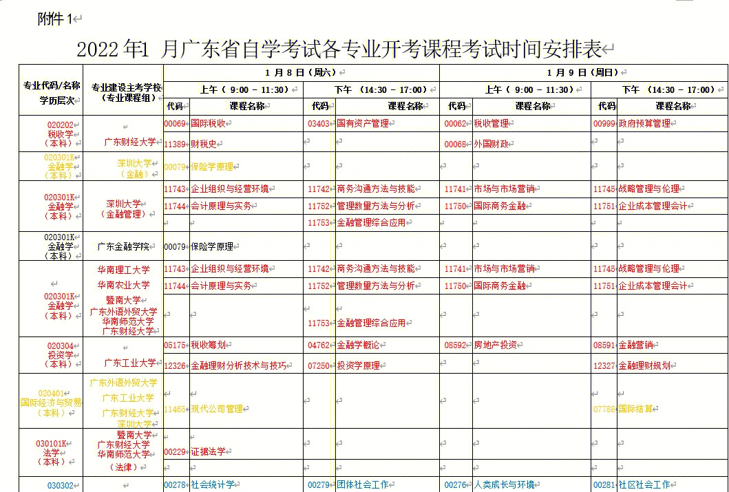 广东省自考开考科目详解