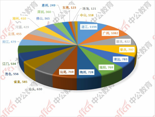 广东省考，哪个部门最具吸引力？