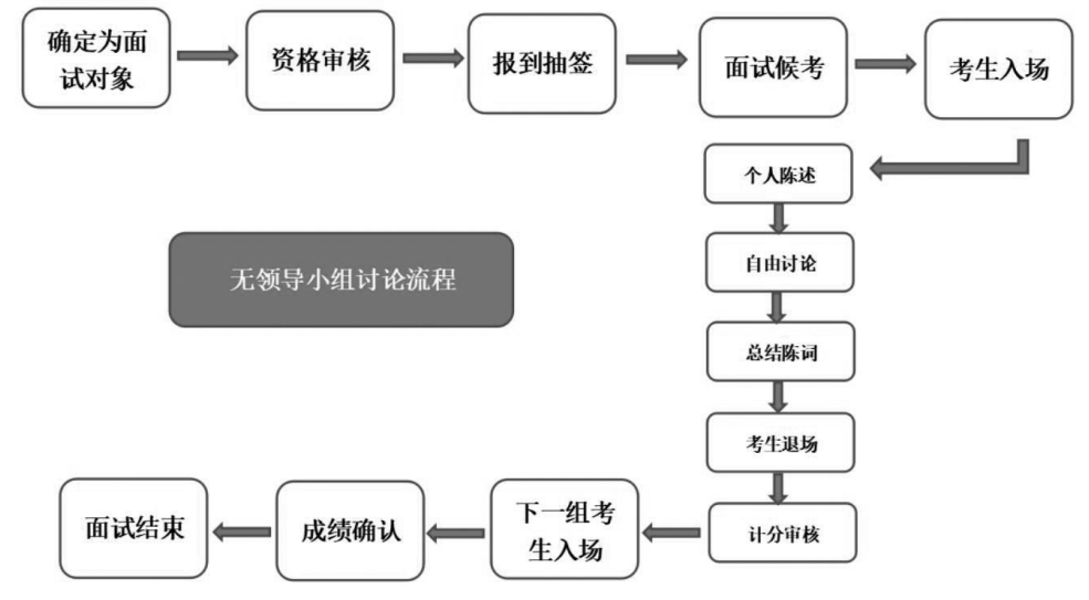 广东省考面试流程详解