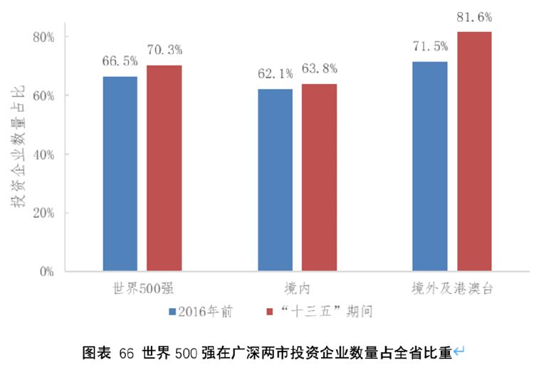 广东省投资项目管理的现状与未来