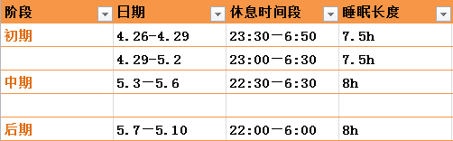 五个月睡眠时间，如何平衡工作与休息