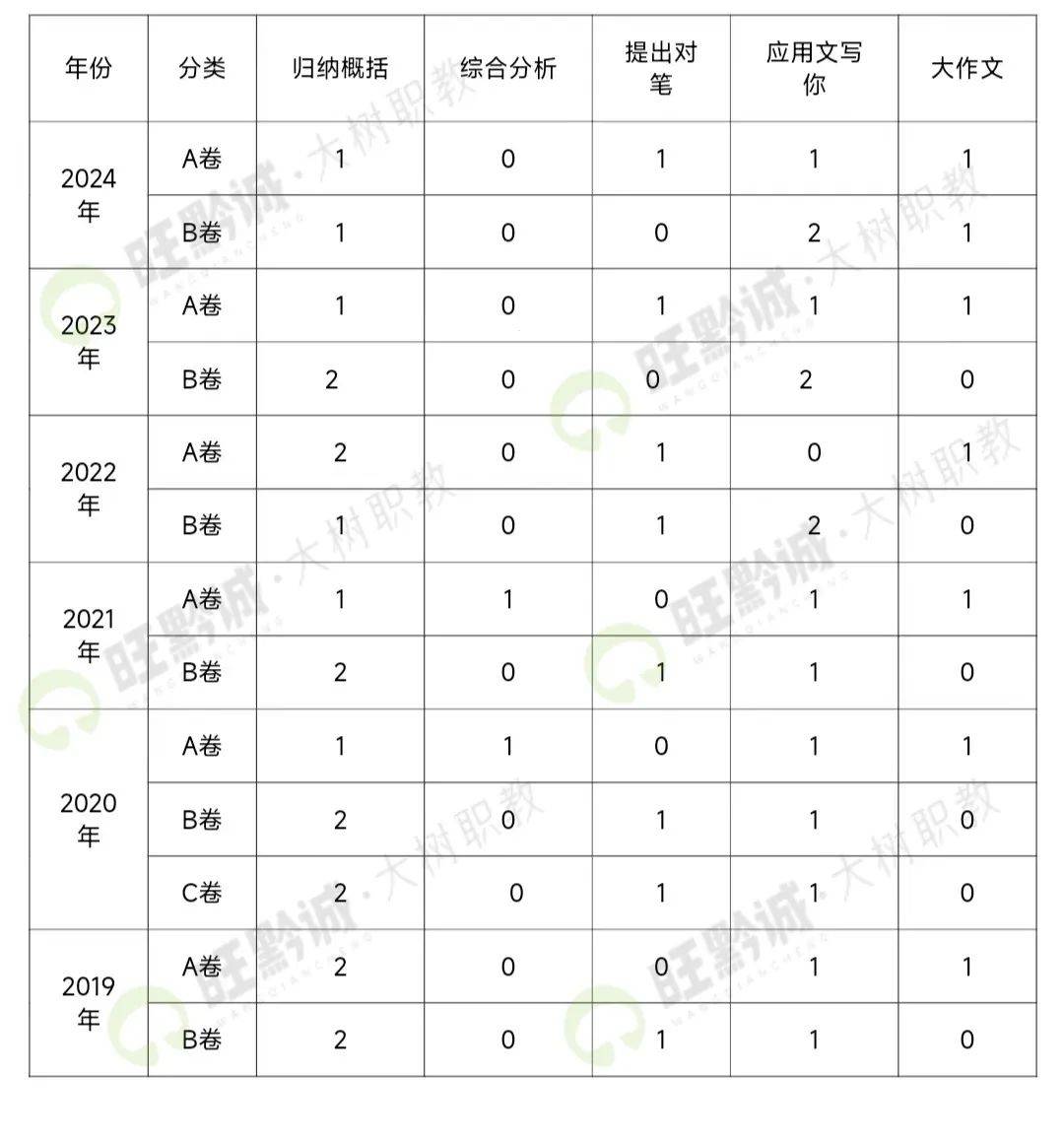 广东省考申论分值分布详解