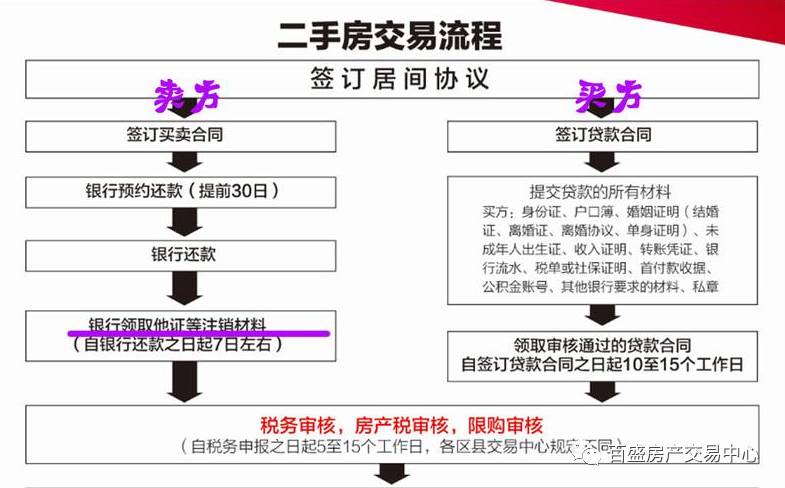 房产交易过户详细流程解析