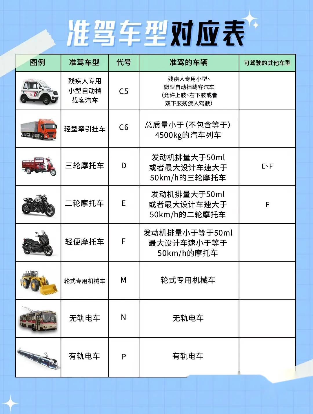 广东省准驾车型详解