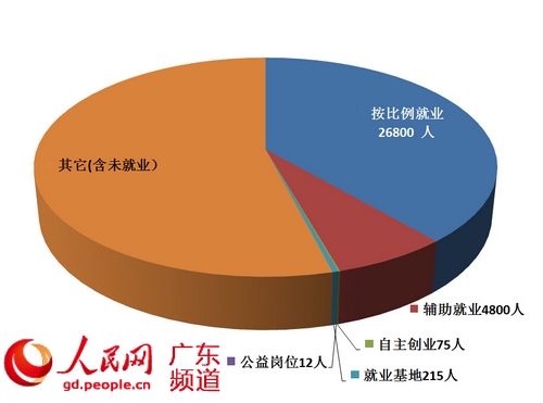 广东省失业率现状、原因及应对策略