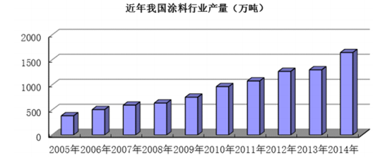 江苏高科技有机涂料售价及市场分析