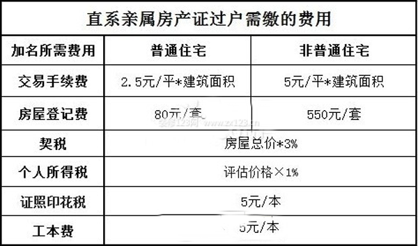 遗赠房产过户费用详解