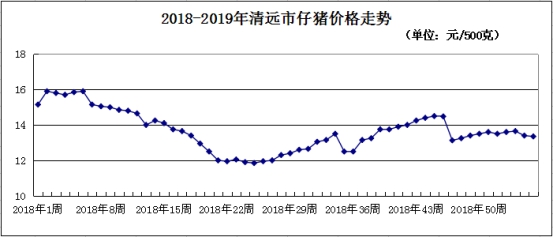 广东省清远市生猪价格走势分析