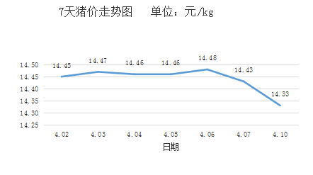 广东省四会市猪价格走势分析