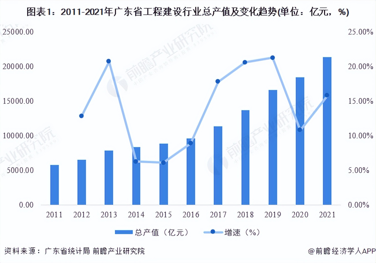 广东省的工程数量概览