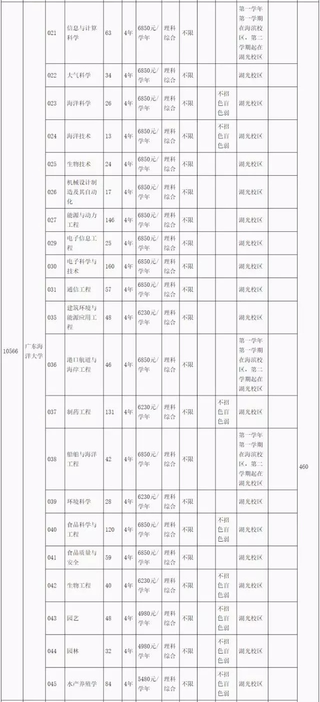 广东省一本大学数量概览