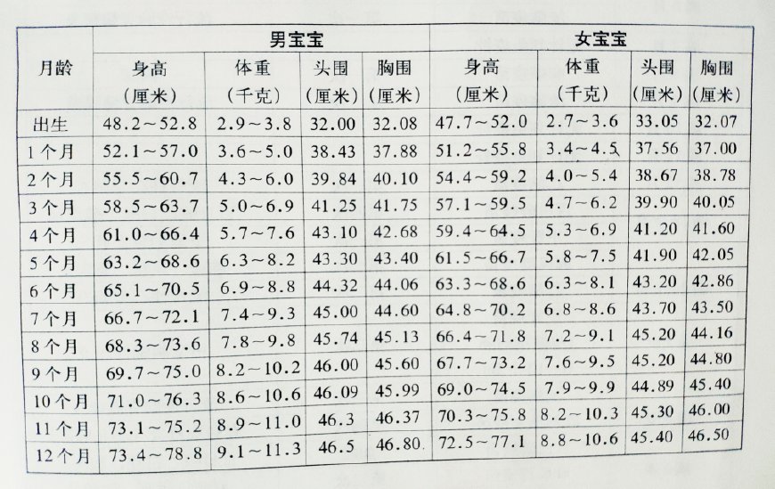 关于1岁7个月宝宝身高体重标准的探讨