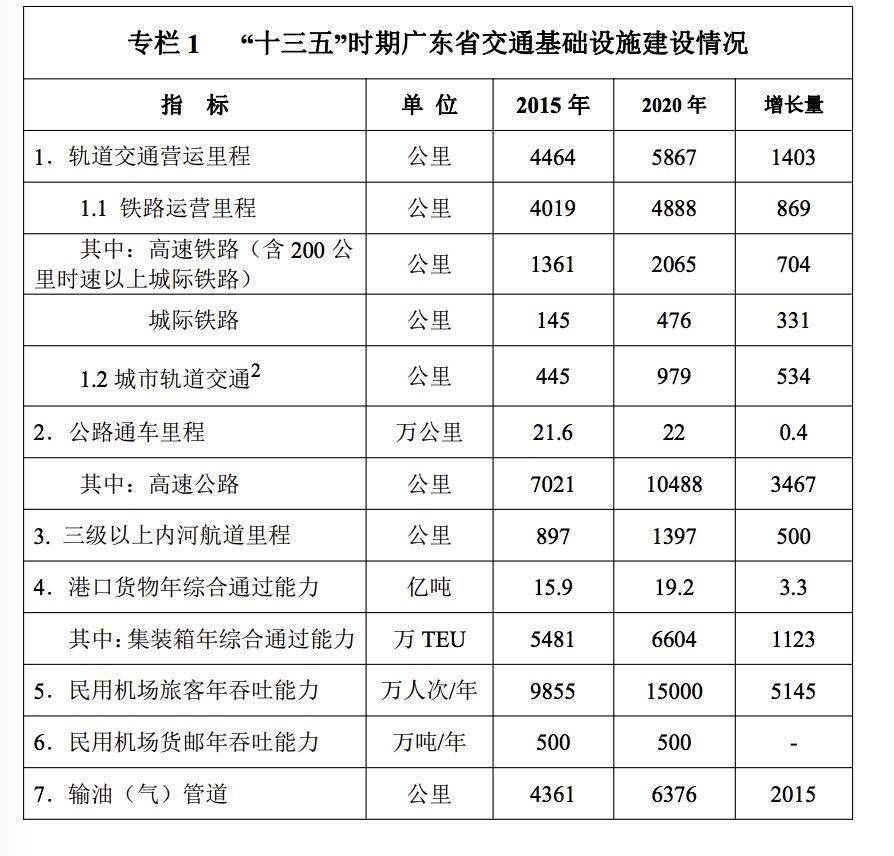 广东省十三五交通规划，构建现代化交通网络体系