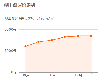 广东省阳东区房价走势分析