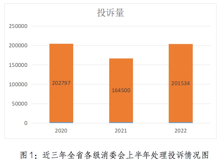 广东省消费投诉量分析与消费者权益保护