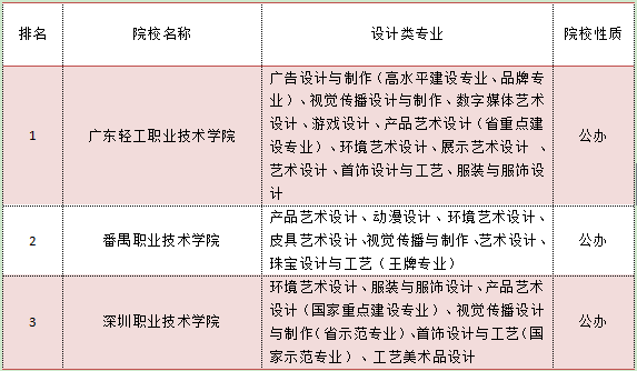 广东省设计专业学校概览