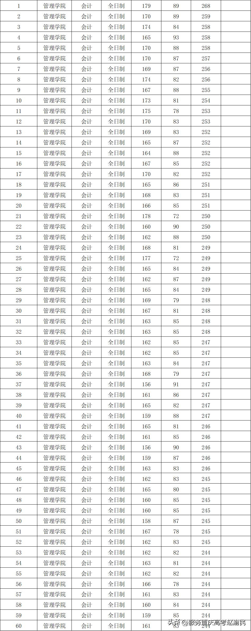 广东省专硕学校专业概览