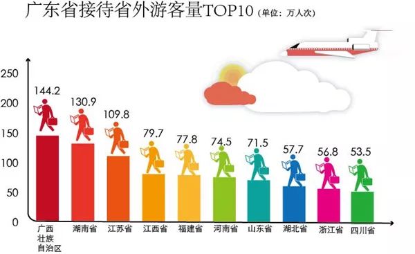 2015年广东省旅游数据概览