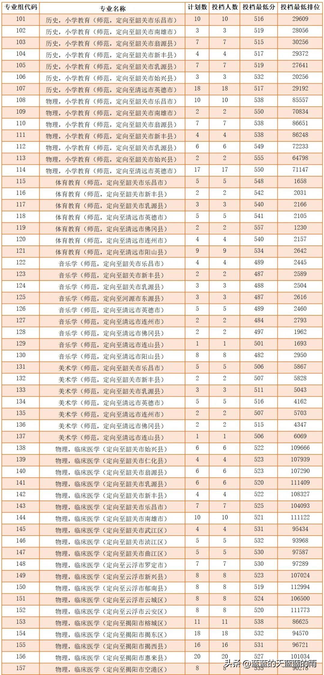 广东省公务员考试专业占比分析