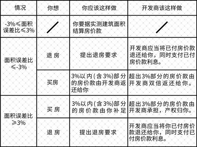 房产面积误差的应对策略