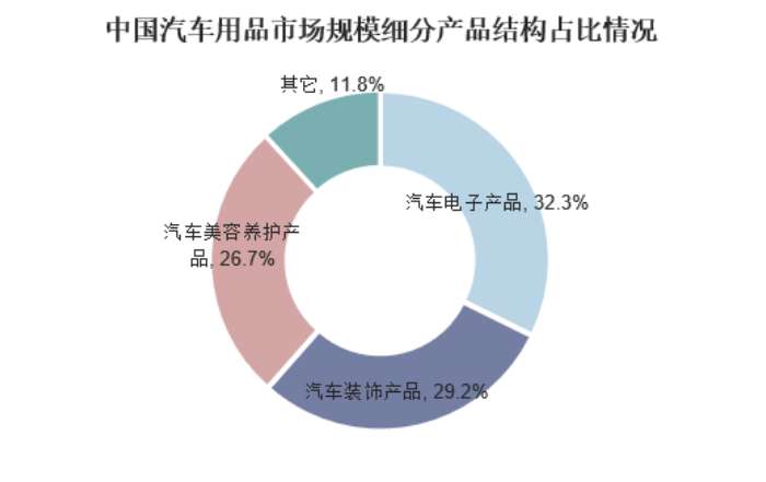 广东省汽车用品批发市场分析