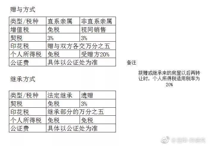 继承的房产再出售税费详解