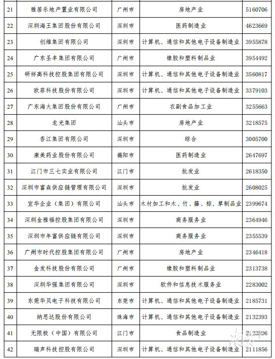 广东省百强企业，经济繁荣的领航者