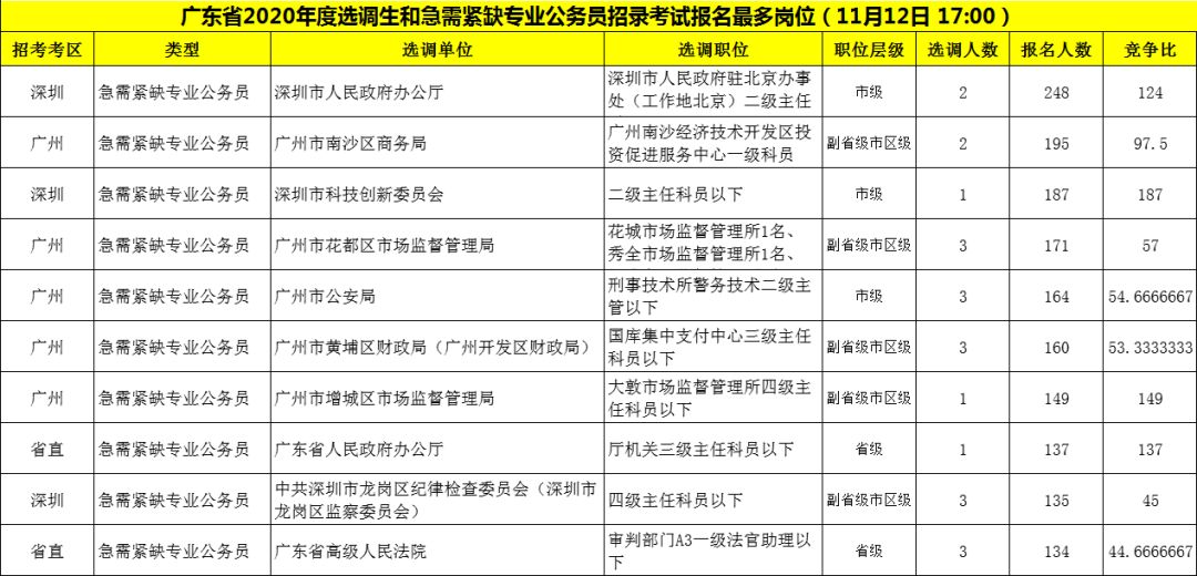 广东省选调生报名费详解