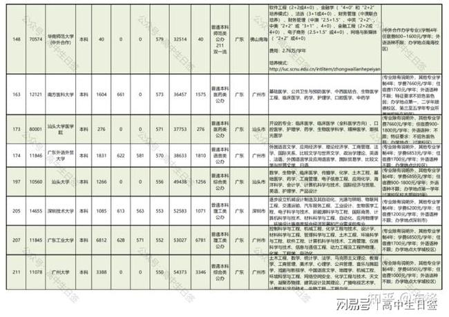 广东省3A学校排名概览