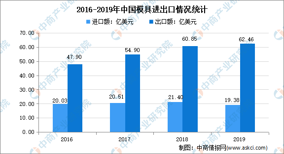 广东省模具行业现状分析