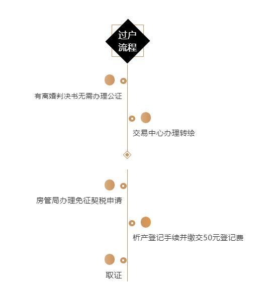 离婚按揭房产过户的流程与注意事项（2016年视角）