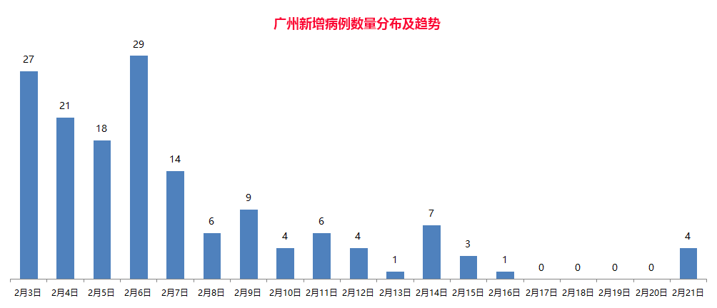 广东省广州市新增病例人数分析报告