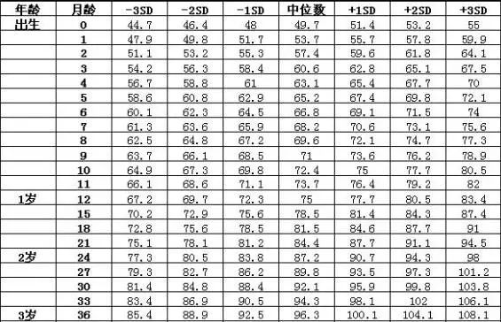 17个月女宝宝发育指标详解