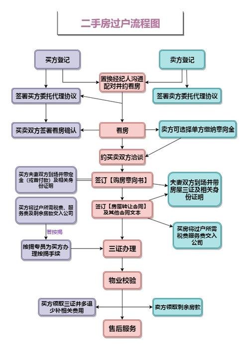 房产证过户流程全面解析