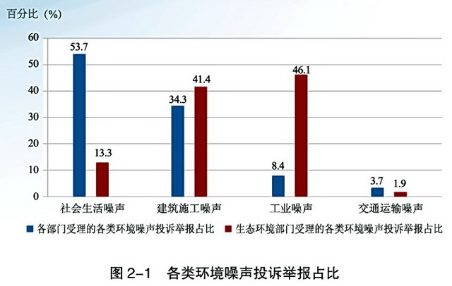 广东省噪声污染防治的探索与实践