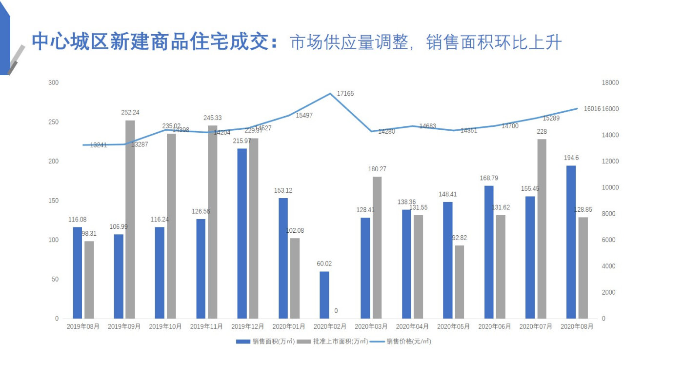 成都房产供需分析